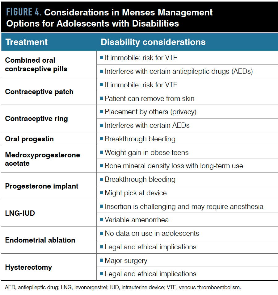 FIGURE 4. Considerations in Menses Management Options for Adolescents with Disabilities
