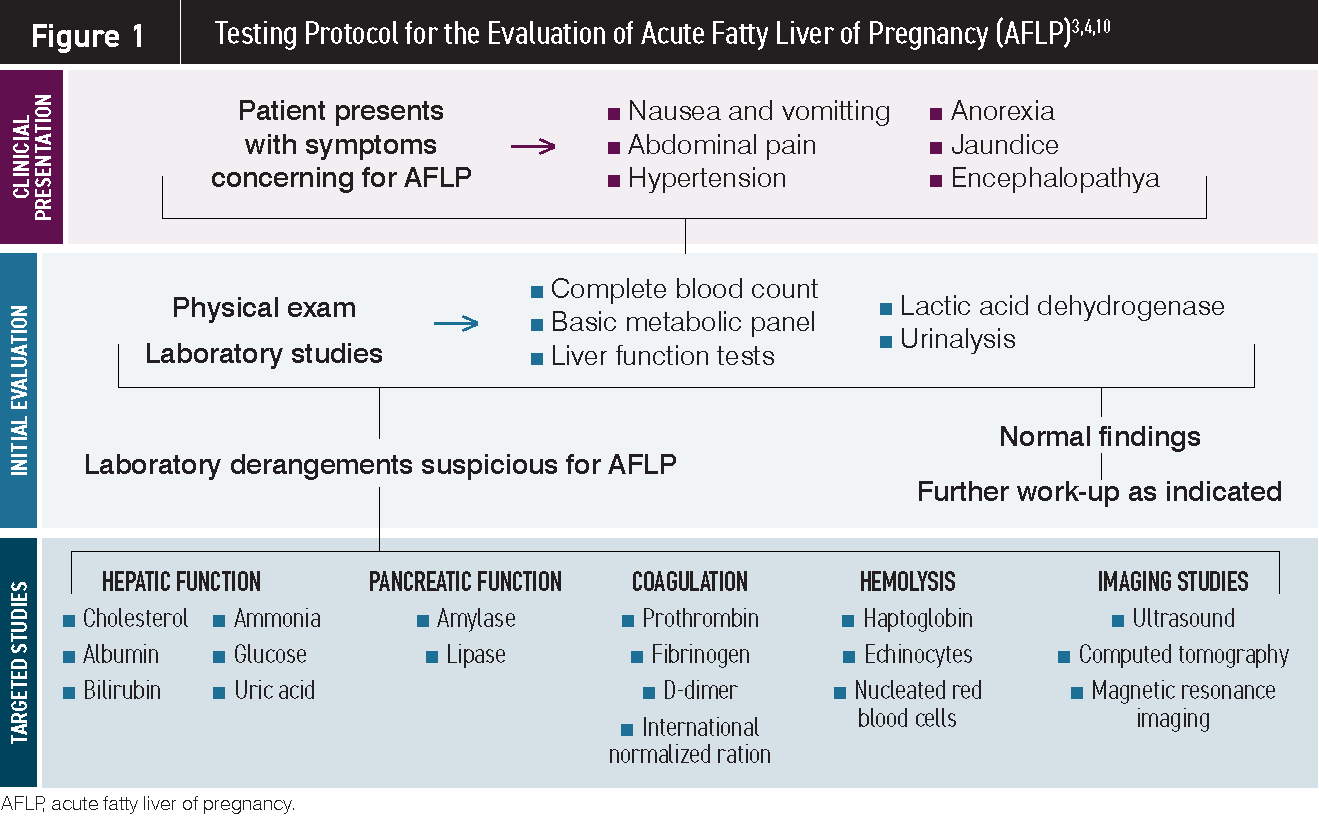 Figure 1. Testing Protocol for the Evaluation of AFLP (Acute Fatty Liver of Pregnancy (AFLP)3,4,10