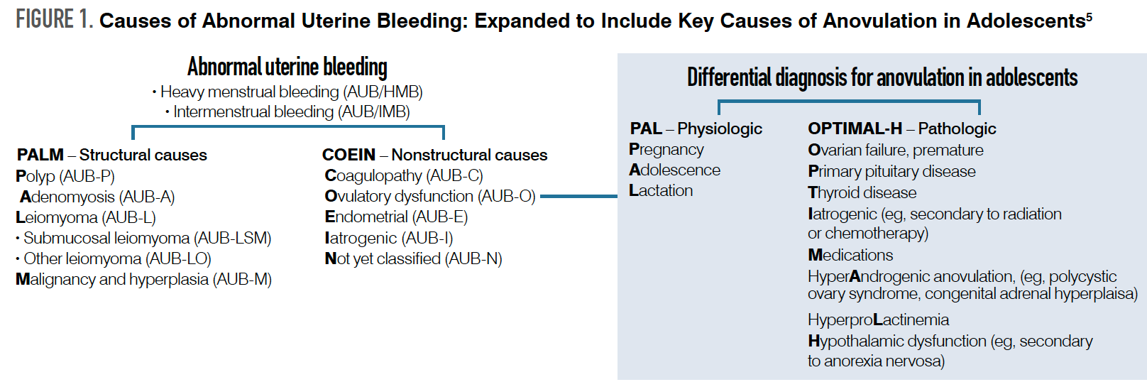 Figure 1. Causes of Abnormal Uterine Bleeding: Expanded to Include Key Causes of Anovulation in Adolescents