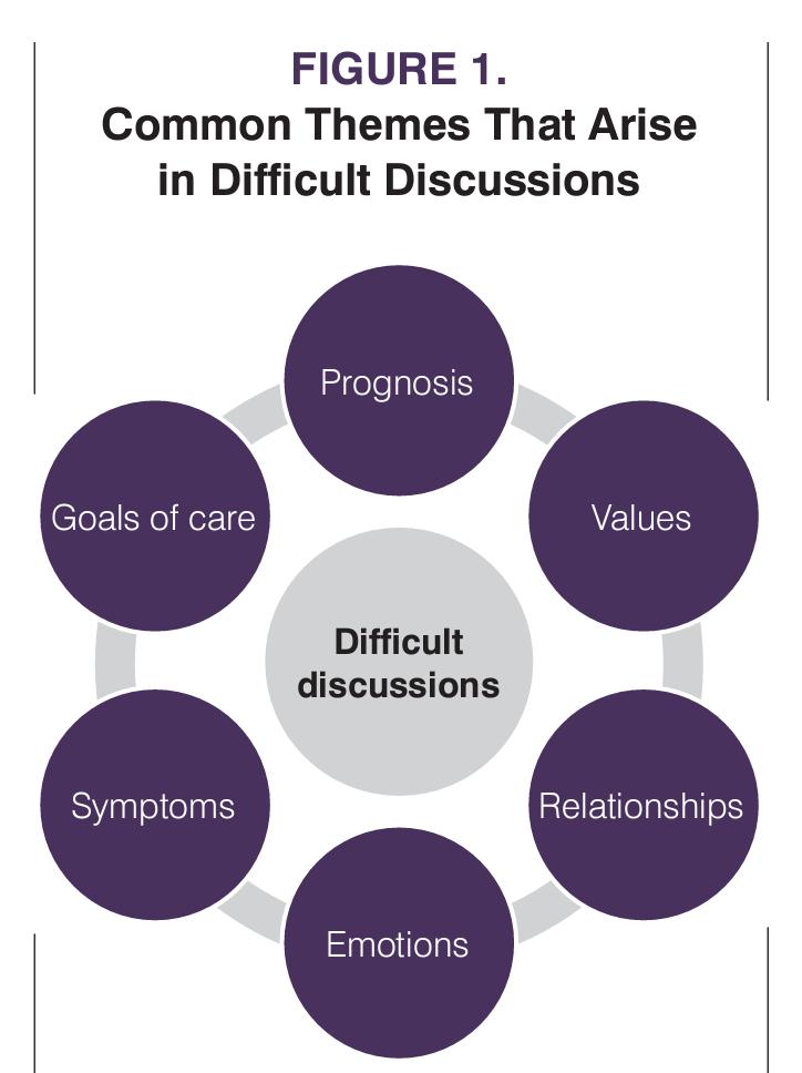 Figure 1. Common Themes That Arise in Difficult Conversations