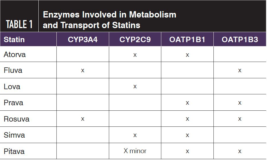Enzymes Involved in Metabolism  and Transport of Statins