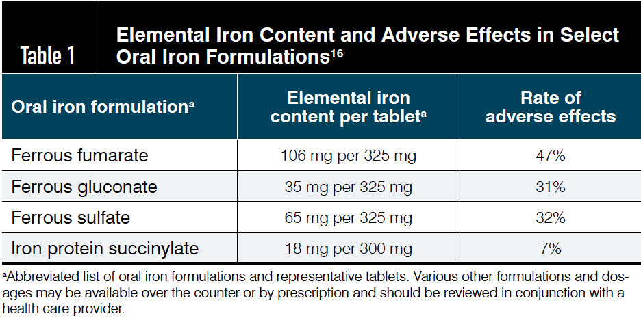 Table 1. Elemental Iron Content and Adverse Effects in Select Oral Iron Formulations