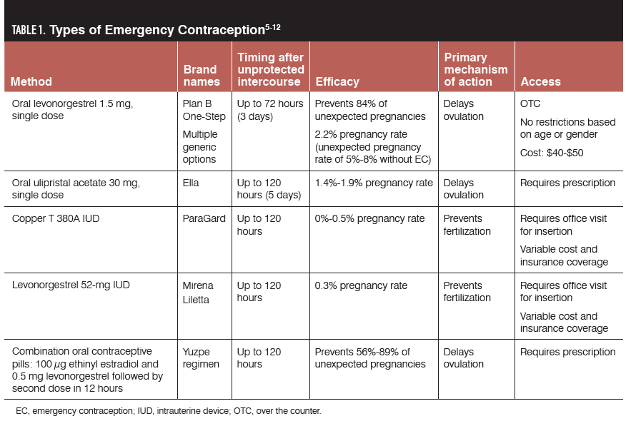 TABLE 1. Types of Emergency Contraception5-12