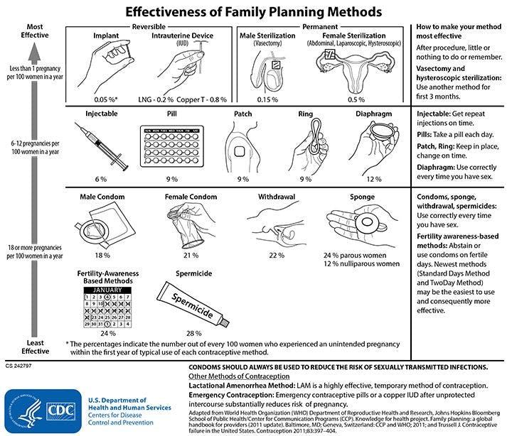 Effectiveness of family planning methods