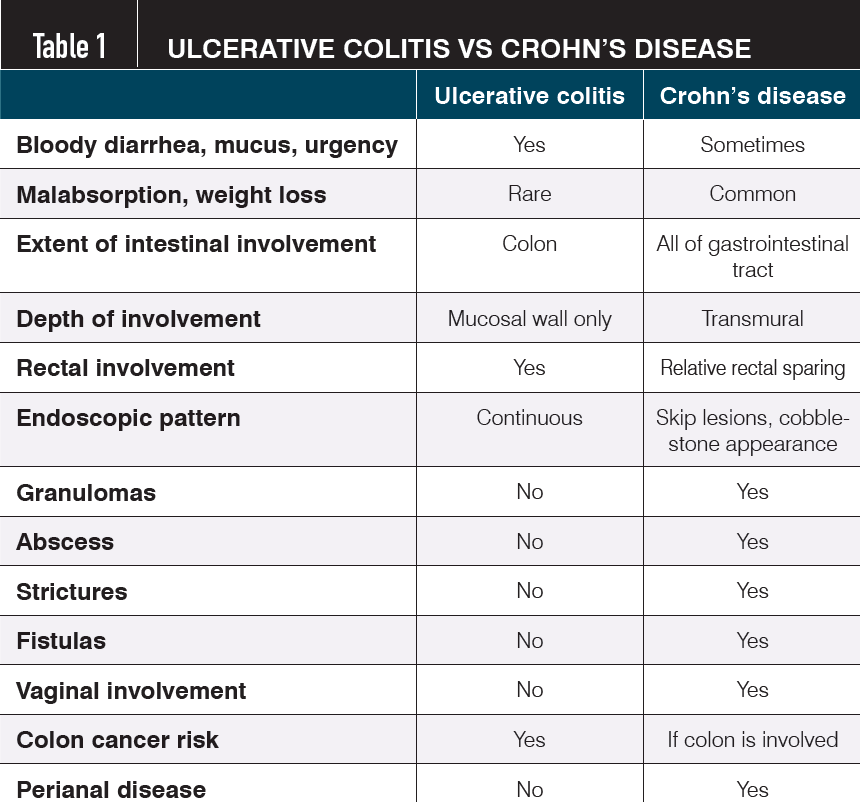 TABLE 1: ULCERATIVE COLITIS VS CROHN’S DISEASE