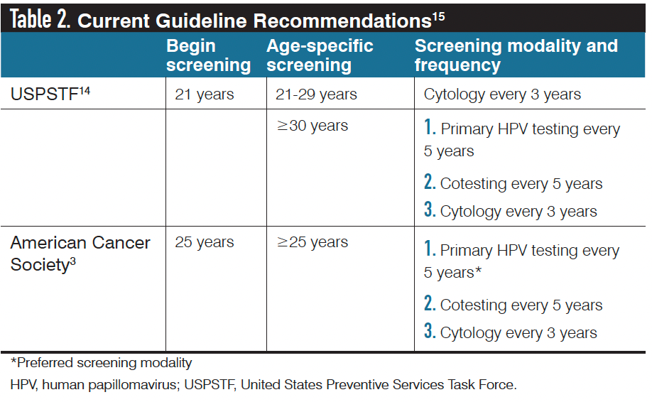 Table 2. Current Guideline Recommendations15