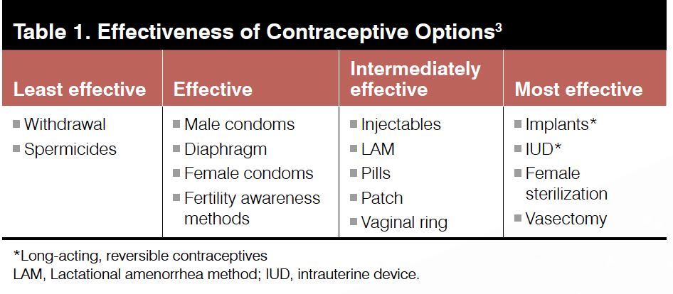 Table 1. Effectiveness of Contraceptive Options.3