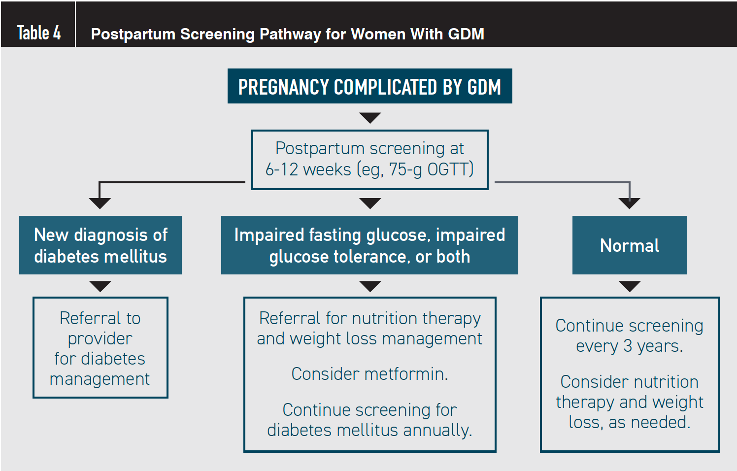 Table 4. Postpartum Screening Pathway for Women With GDM

Modified from Gabbe’s Obstetrics: Normal and Problem Pregnancies, 8th ed.

GDM, gestational diabetes mellitus; OGTT, oral glucose tolerance test.