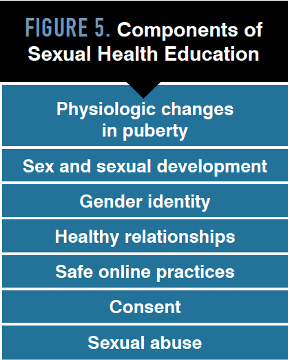 FIGURE 5. Components of Sexual Health Education