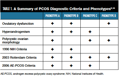 A Summary of PCOS Diagnostic Criteria and Phenotypes