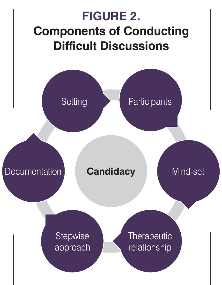 Figure 2. Components of Conducting Difficult Conversations