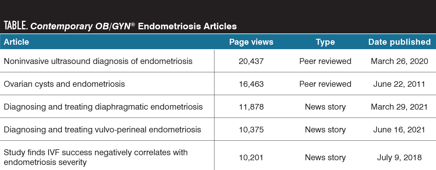 TABLE. Contemporary OB/GYN  Endometriosis Articles
