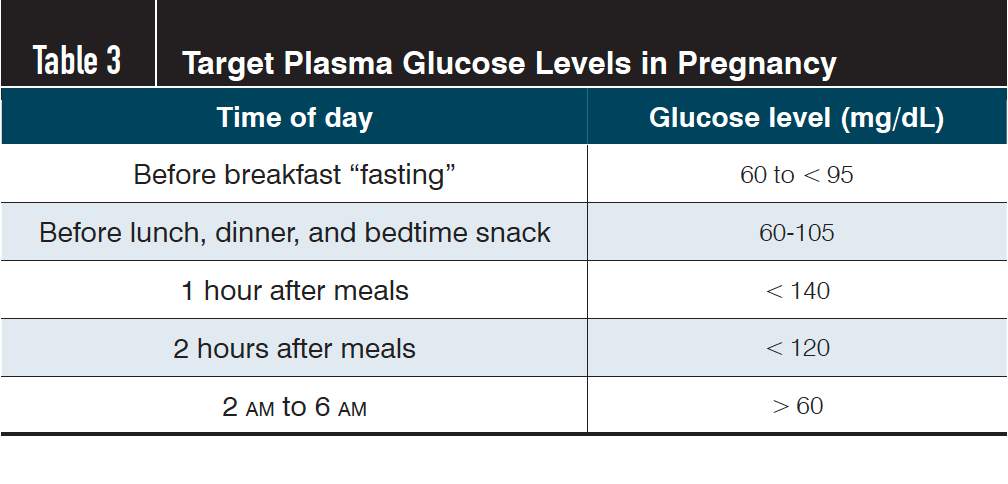 Table 3. Target Plasma Glucose Levels in Pregnancy