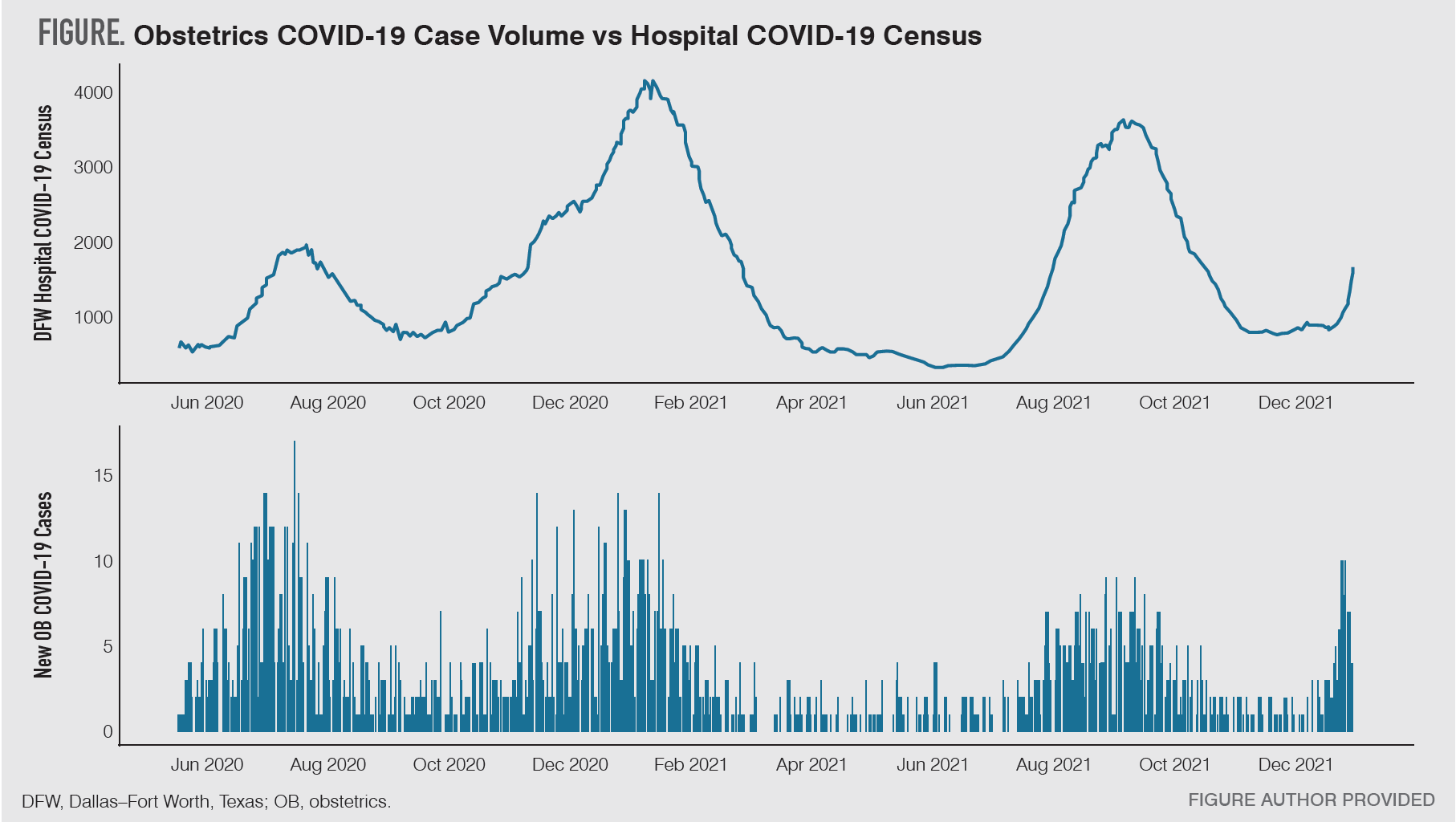 Obstetrics COVID-19 Case Volume vs Hospital COVID-19 Census