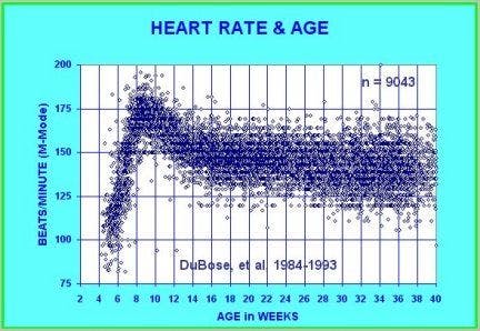 Embryonic Heart Rates Compared in Assisted and Non-Assisted Pregnancies