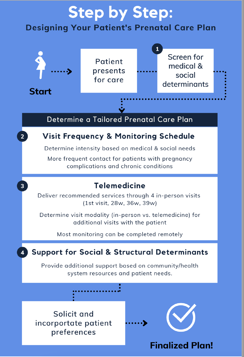 Step-by-Step Guide for Implementing MiPATH Prenatal Care Recommendations in Practice