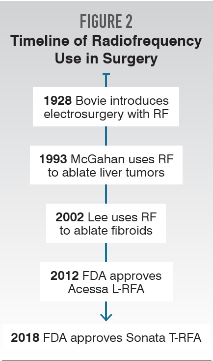 Figure 2. Timeline of Radiofrequency Use in Surgery