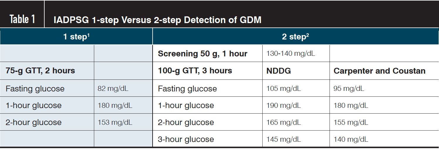 1A 1-step diagnosis is made if 1 value is met or exceeded.

2A 2-step diagnosis is made when any 2 values of the GTT are met or exceeded.

GDM, gestational diabetes mellitus; GTT, glucose tolerance test; IADPSG, International Association of Diabetes and Pregnancy Study Groups; NDDG, National Diabetes Data Group.