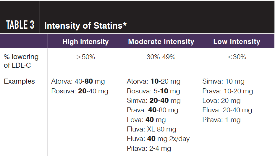 Intensity of Statins