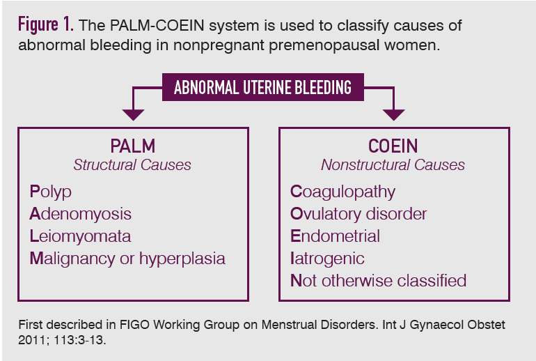 Figure 1. The PALM-COEIN system is used to classify causes of abnormal bleeding in nonpregnant premenopausal women. 

First described in FIGO Working Group on Menstrual Disorders. Int J Gynaecol Obstet 2011; 113:3-13.