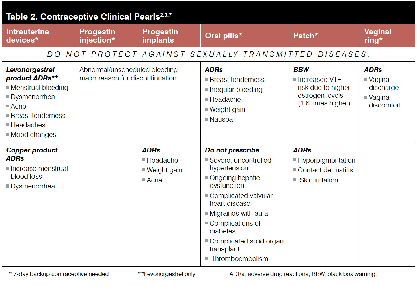 Contraceptive Clinical Pearls