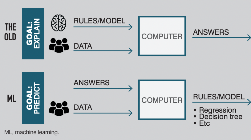 Figure 3. Use of Computers in Classic Rule-Based Prediction Problems vs Machine Learning 