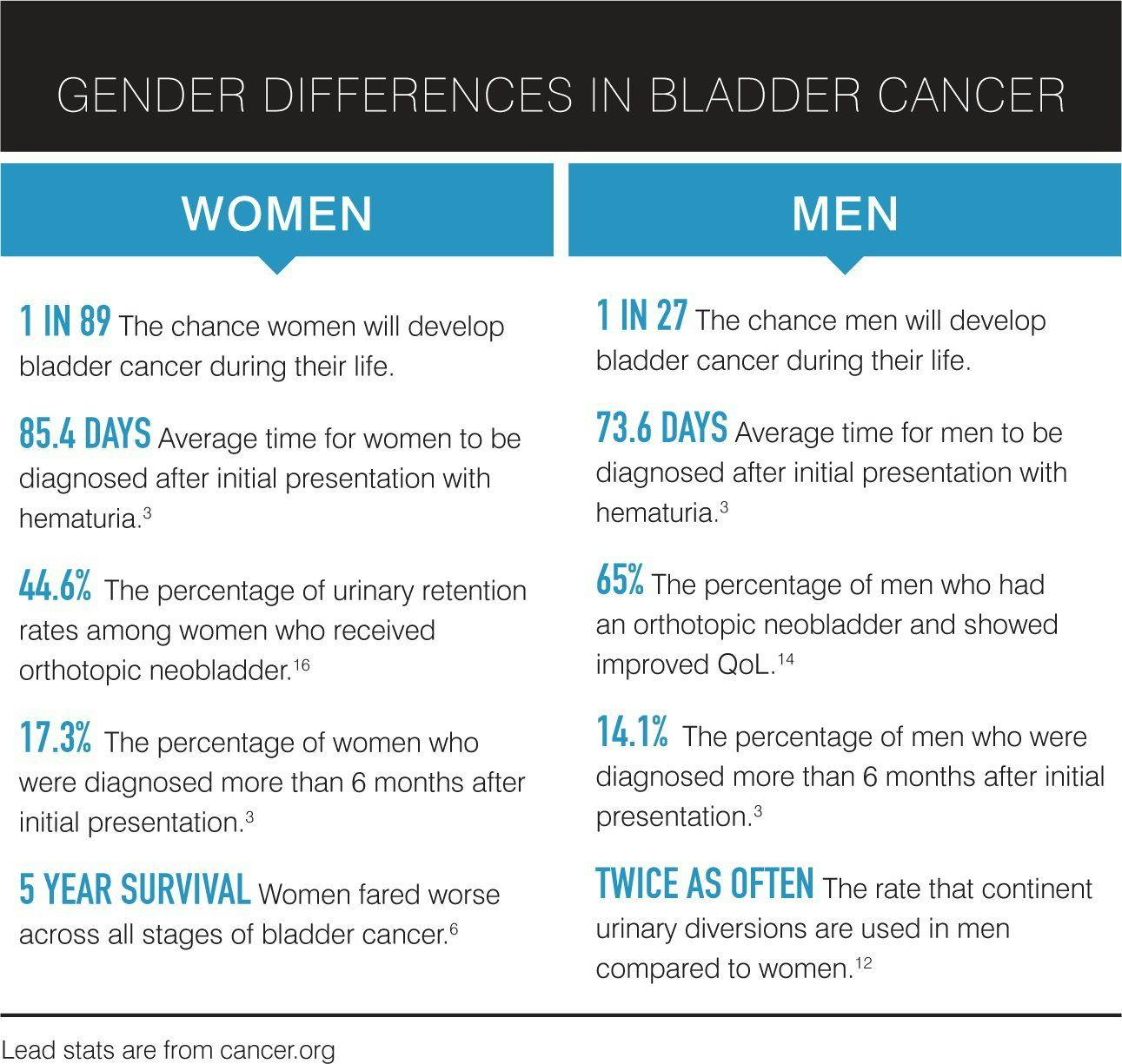 Gender Differences in Bladder Cancer