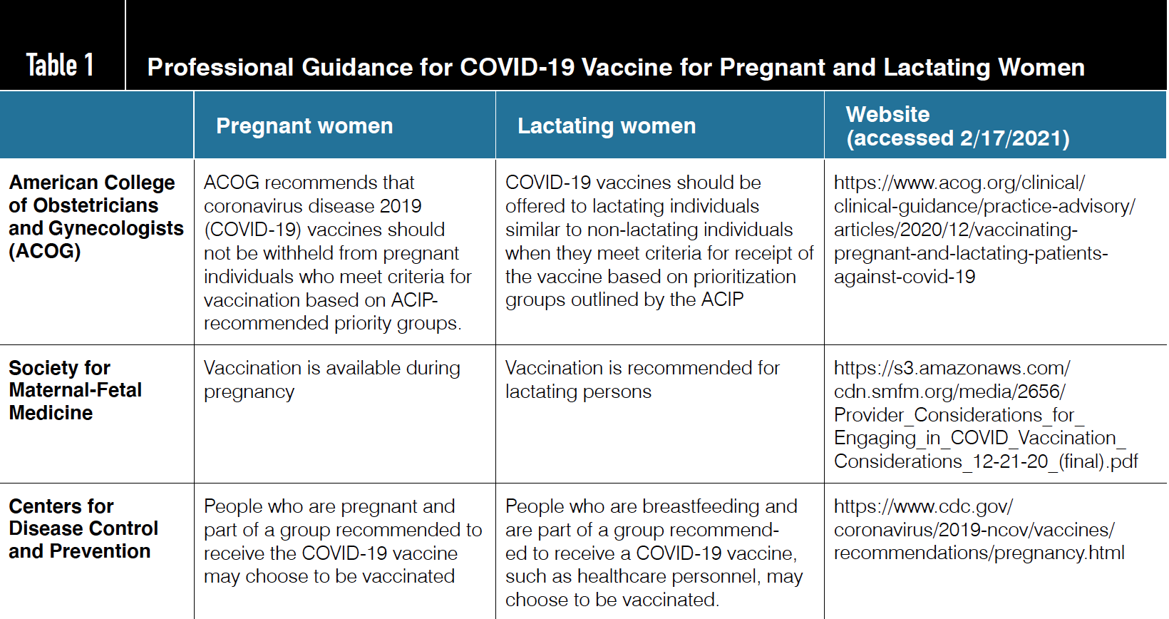 Table 1. Professional Guidance for COVID-19 Vaccine for Pregnant and Lactating Women