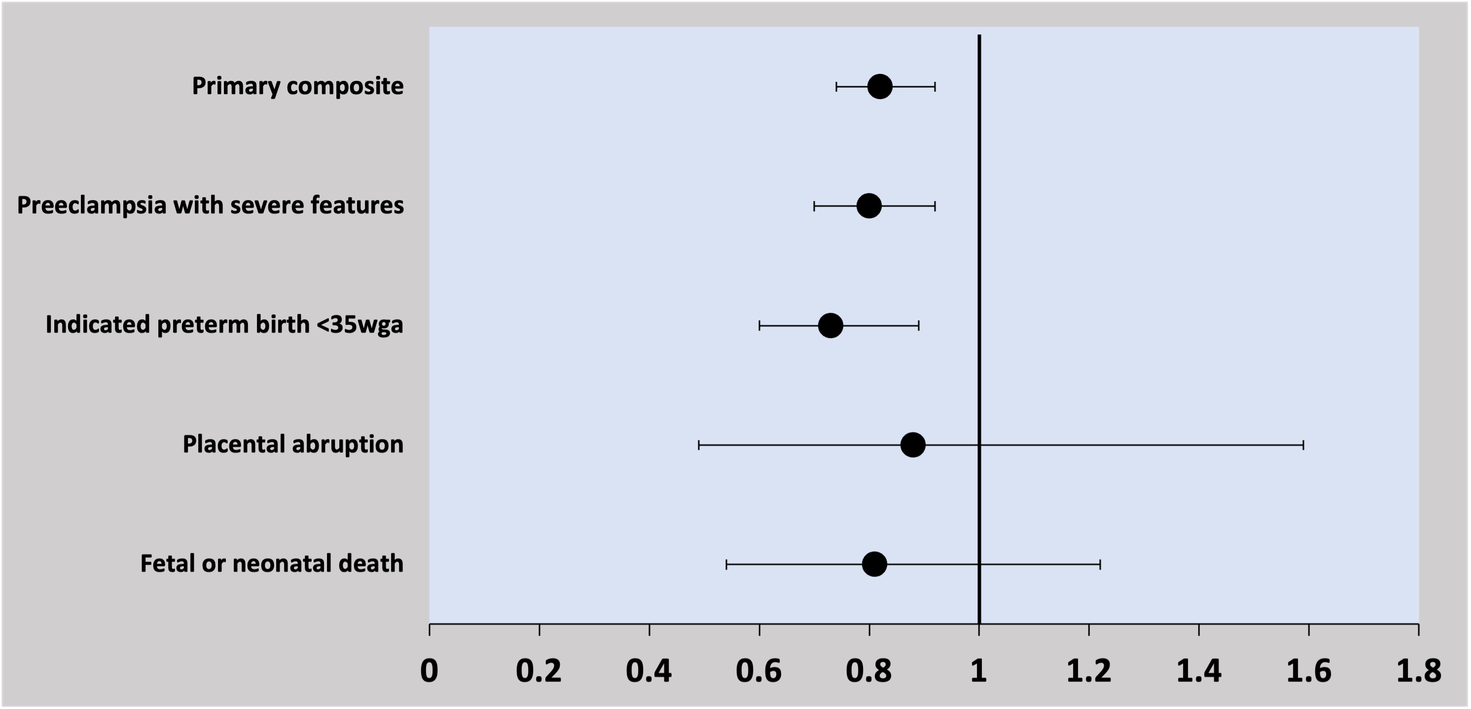 FIGURE 2. Outcomes of Treatment of Mild Chronic Hypertension During Pregnancy34

wga, weeks’ gestational age.