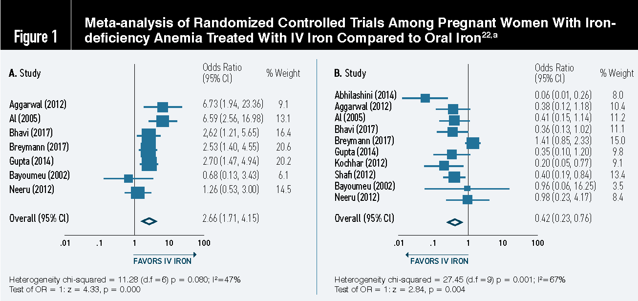 Figure 1. Meta-analysis of Randomized Controlled Trials Among Pregnant Women With Iron-deficiency Anemia Treated With IV Iron Compared to Oral Iron22,a