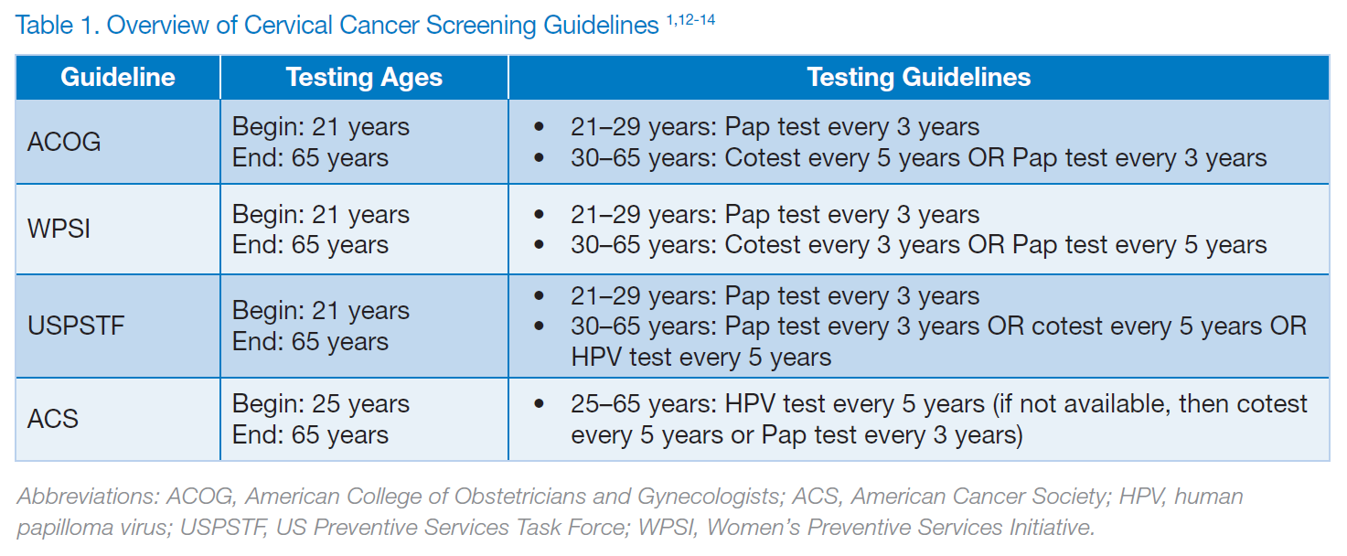 Table 1. Overview of Cervical Cancer Screening Guidelines
