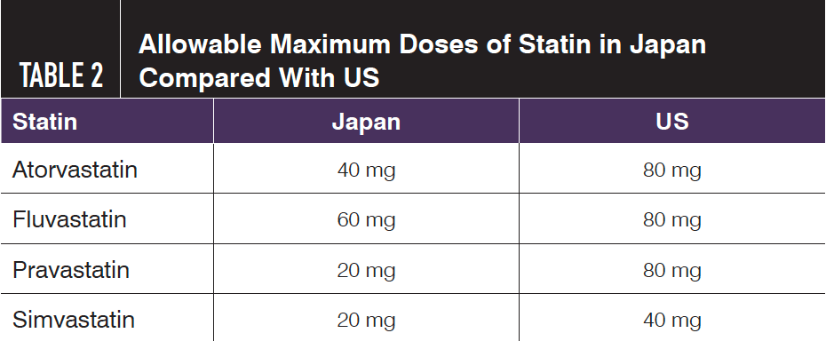 Allowable Maximum Doses of Statin in Japan Compared With US