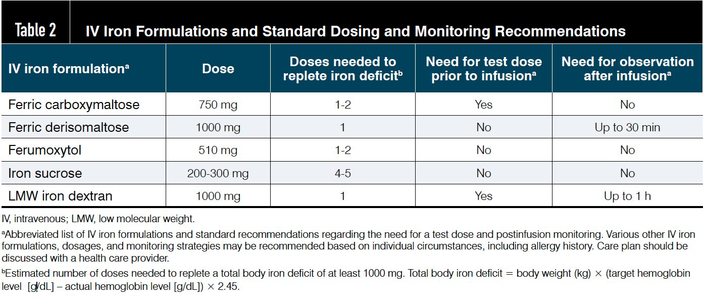 Table 2. IV Iron Formulations and Standard Dosing and Monitoring Recommendations