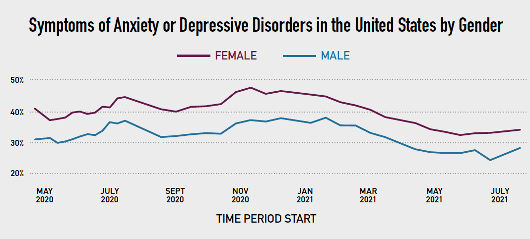 Figure 2. Symptoms of Anxiety or Depressive Disorders in the United States by Gender