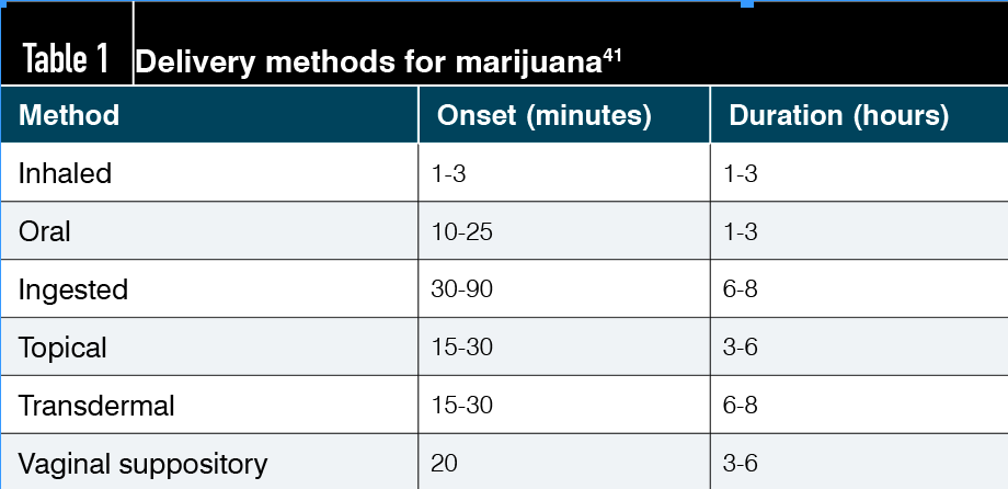 Delivery methods of marijuana