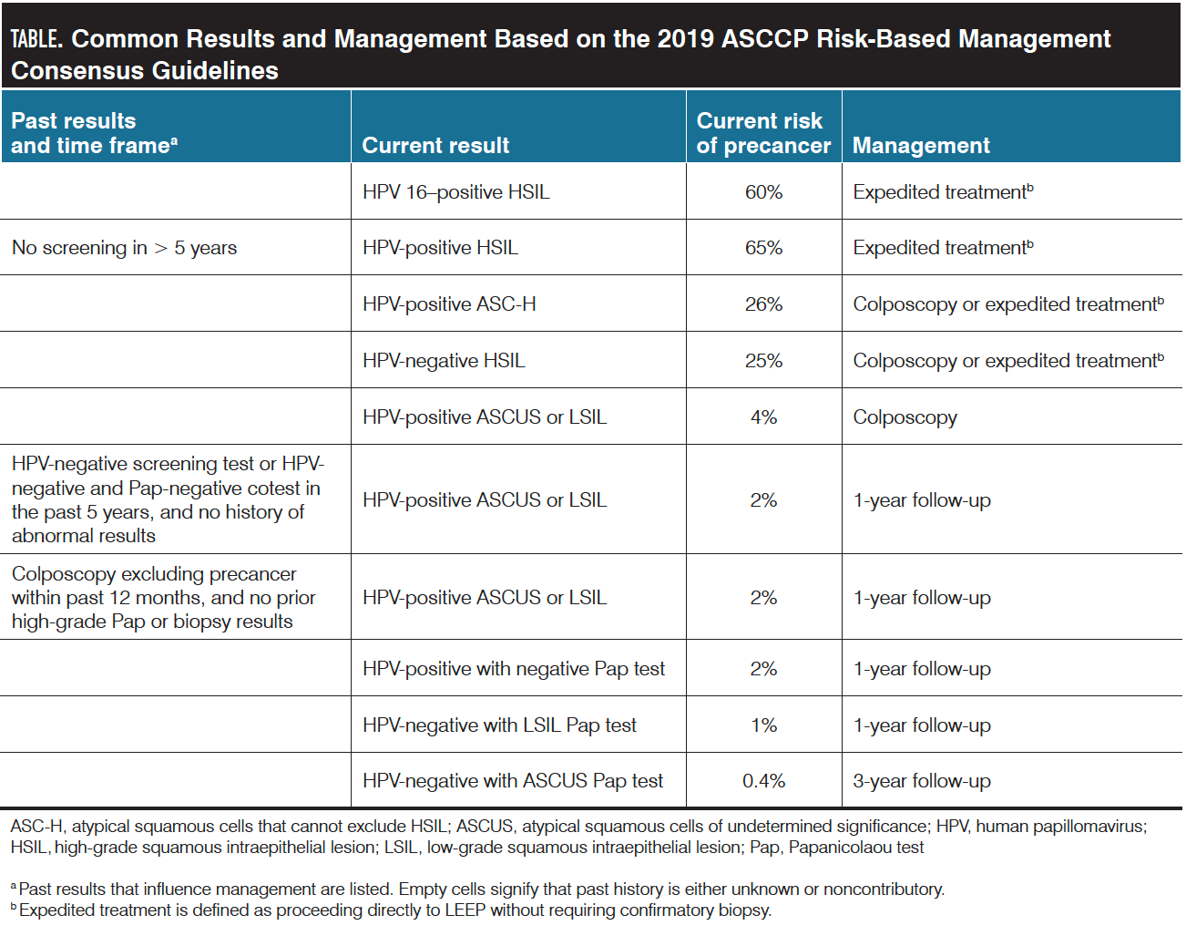Common Results and Management Based on the 2019 ASCCP Risk-Based Management  Consensus Guidelines