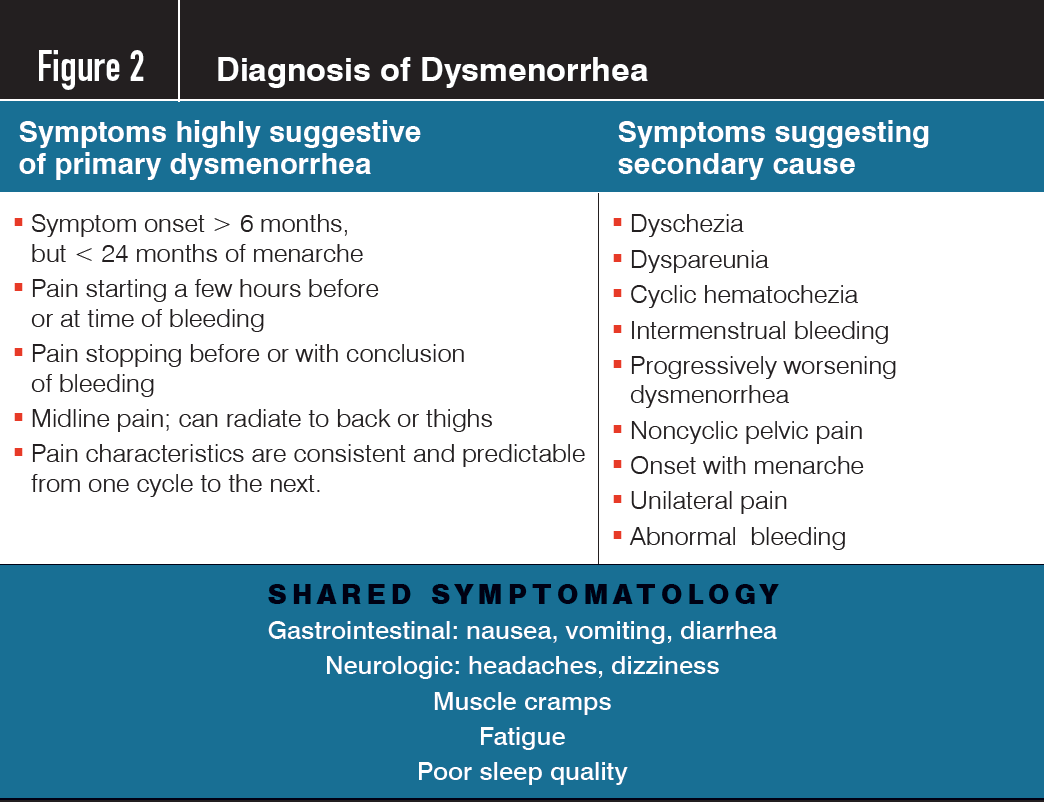Figure 2. Diagnosis of Dysmenorrhea
