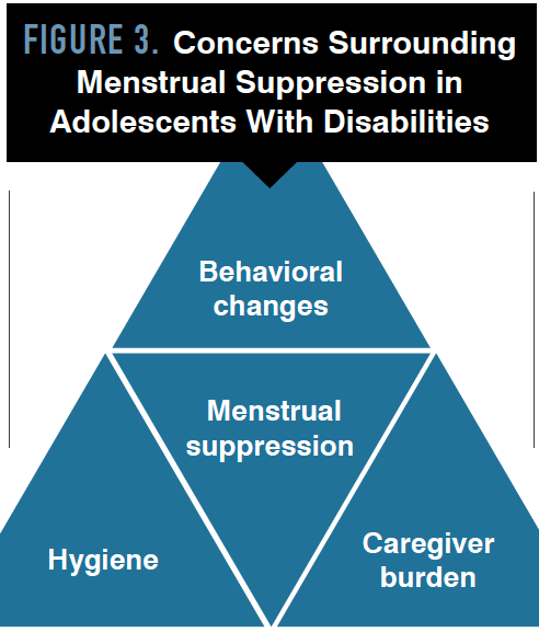 Concerns Surrounding Menstrual Suppression in Adolescents With Disabilities
