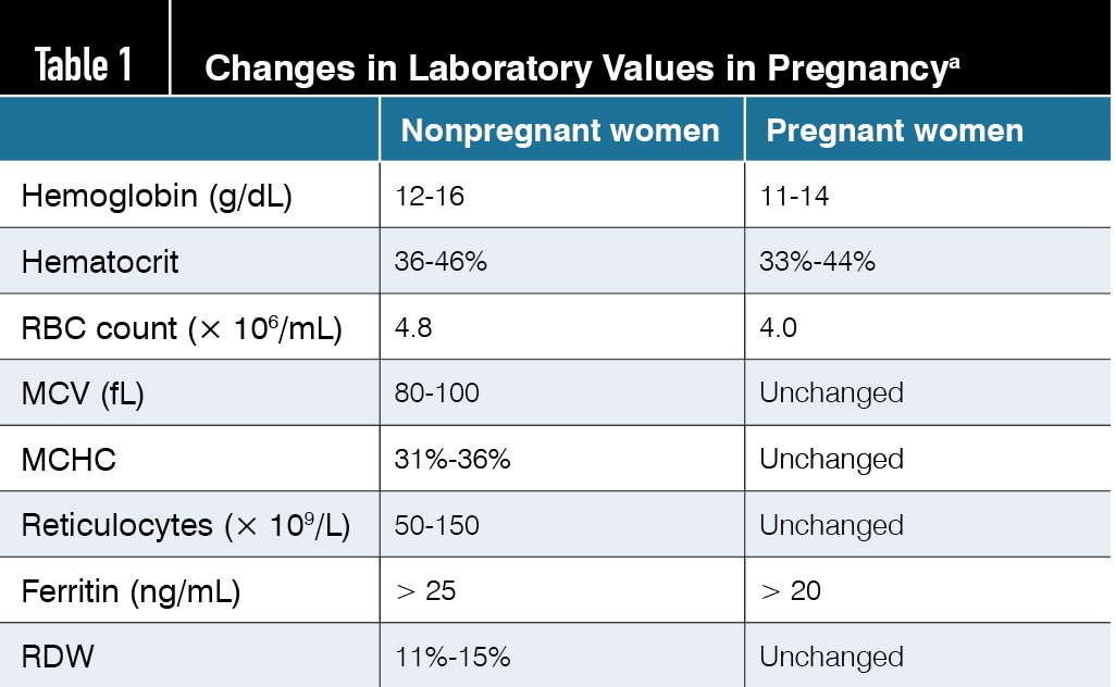 Table 1. Changes in Laboratory Values in Pregnancya

MCHC, mean corpuscular hemoglobin concentration; MCV, mean corpuscular volume; RBC, red blood cell; RDW, red cell distribution width.

aAdapted from ACOG Practice Bulletin No. 107, 2009, with permission from Lippincott Williams & Wilkins.