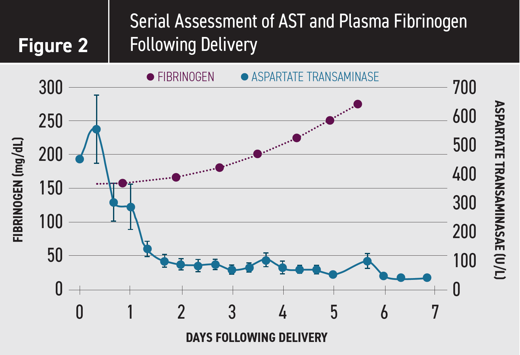 Figure 2. Serial Assessment of AST and Plasma Fibrinogen Following Delivery