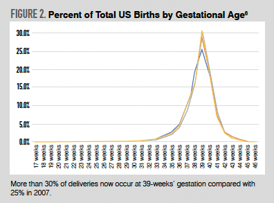 Percent of Total US Births by Gestational Age