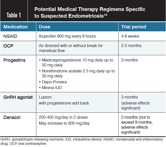 Potential Medical Therapy Regimens Specific to Suspected Endometriosis
