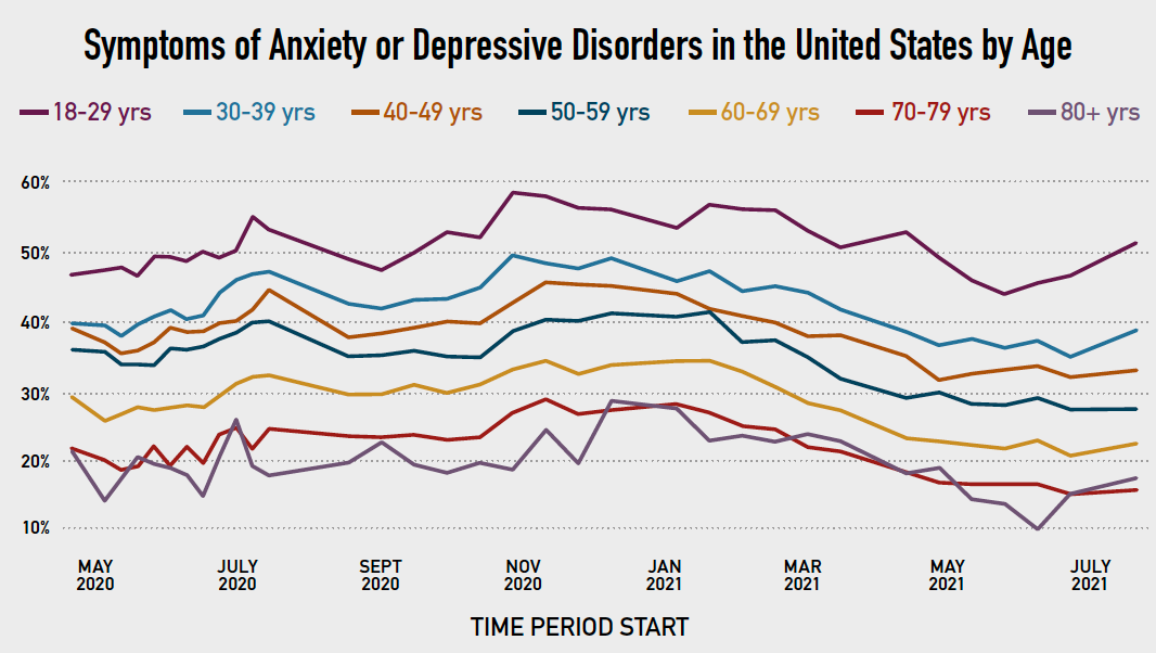 Figure 3. Symptoms of Anxiety or Depressive Disorders in the United States by Age