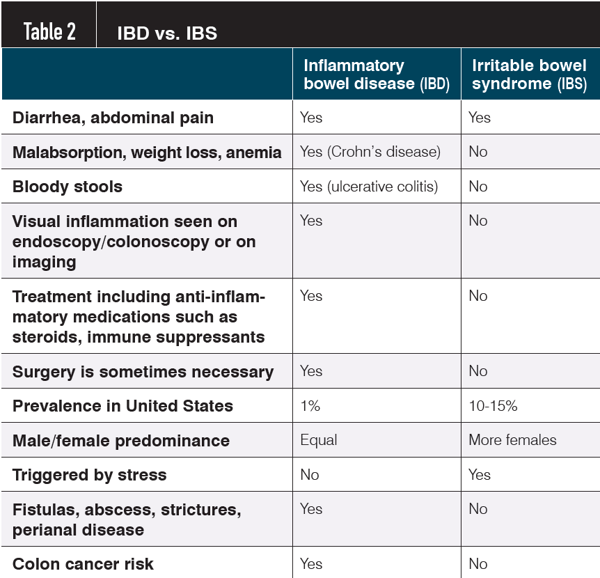 TABLE 2: IBD VS. IBS