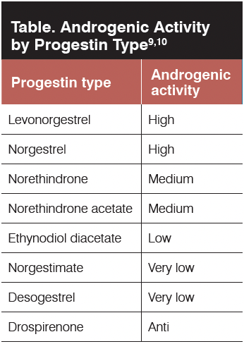 Table. Androgenic Activity by Progestin Type