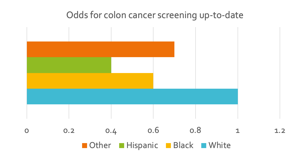 Research notes racial differences in recommended cancer screenings