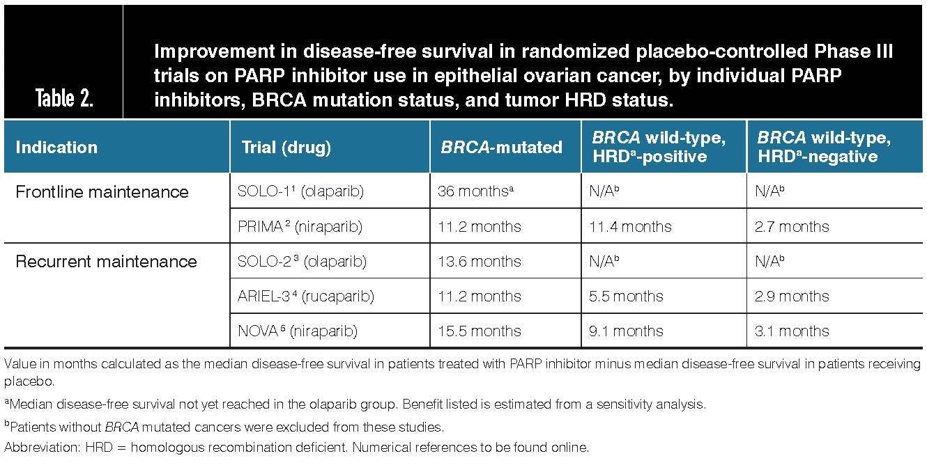Improvement in disease-free survival in randomized placebo-controlled Phase III trials on PARP inhibitor use in epithelial ovarian cancer, by individual PARP inhibitors, BRCA mutation status, and tumor HRD status.