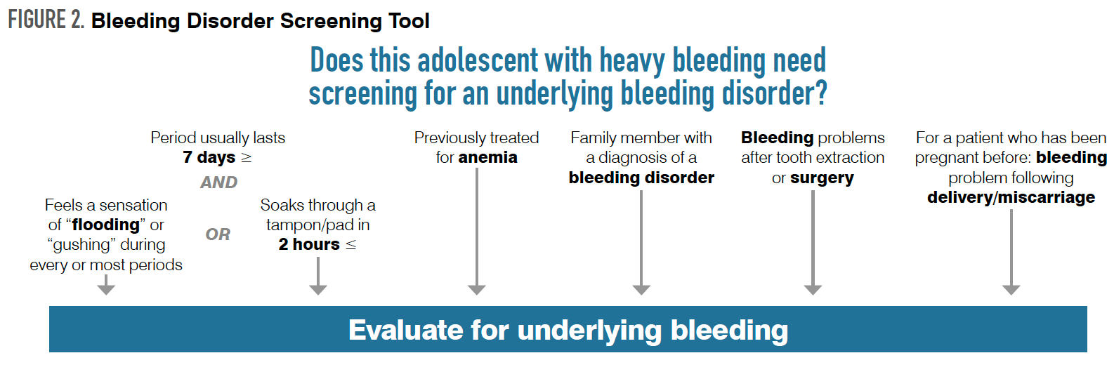 Figure 2. Bleeding Disorder Screening Tool