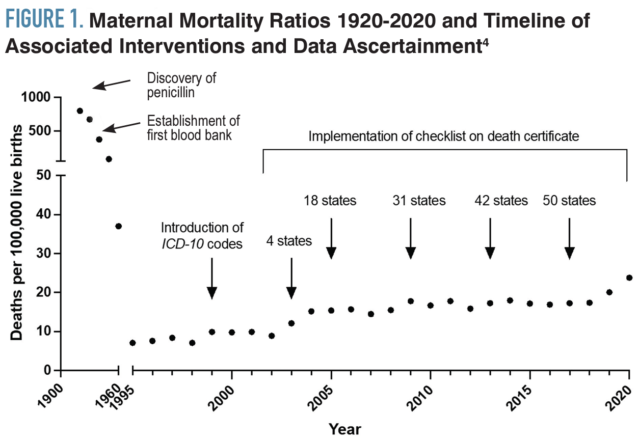 Maternal Mortality Ratios 1920-2020 and Timeline of Associated Interventions and Data Ascertainment