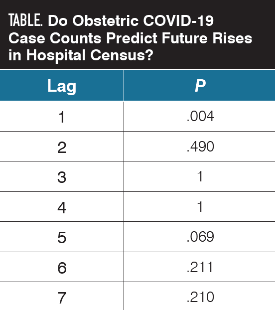 Do Obstetric COVID-19 Case Counts Predict Future Rises in Hospital Census?